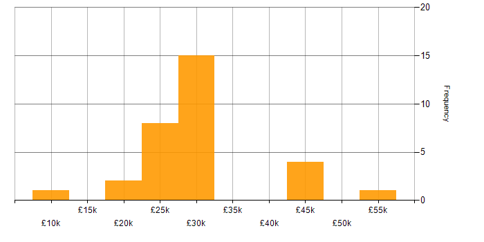 Salary histogram for Microsoft Excel in the North East