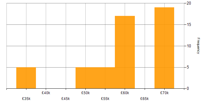Salary histogram for Multithreading in the North East