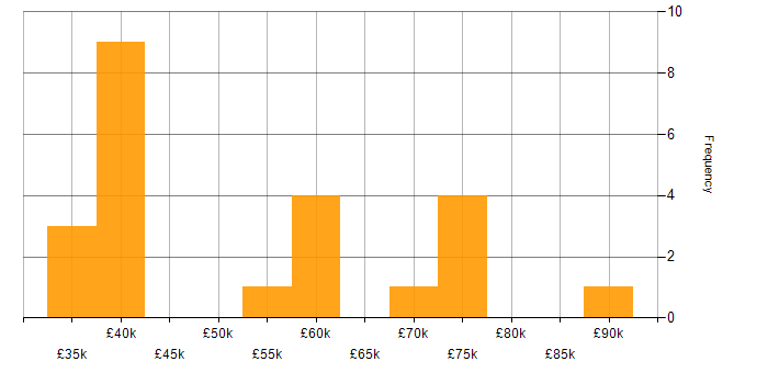 Salary histogram for NIST in the North East
