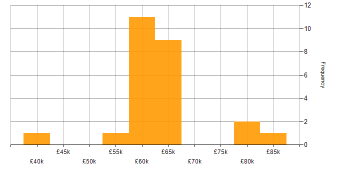 Salary histogram for NoSQL in the North East