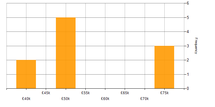 Salary histogram for OCI in the North East