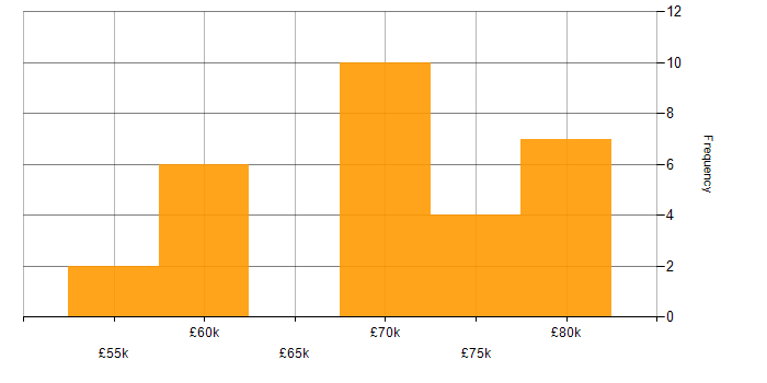 Salary histogram for Online Games in the North East