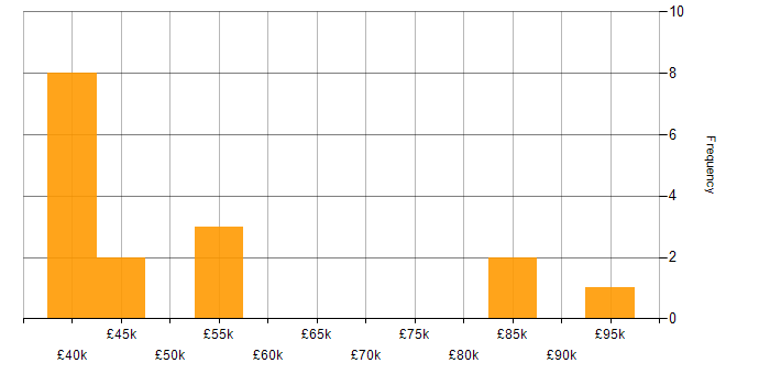 Salary histogram for OO in the North East
