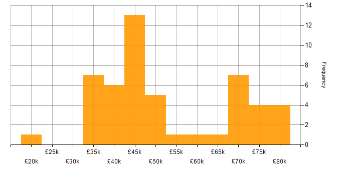 Salary histogram for Oracle in the North East