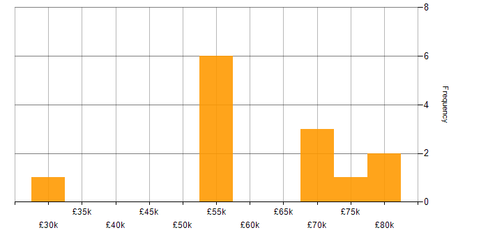 Salary histogram for Performance Management in the North East