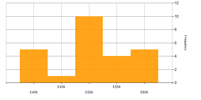 Salary histogram for PMI Certification in the North East