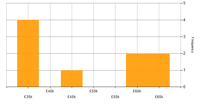 Salary histogram for Power Automate in the North East