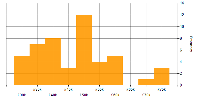 Salary histogram for PRINCE2 in the North East