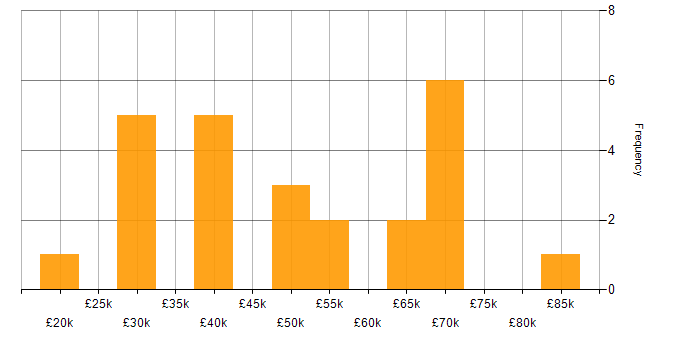 Salary histogram for Process Improvement in the North East