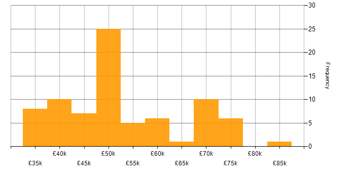 Salary histogram for Project Delivery in the North East