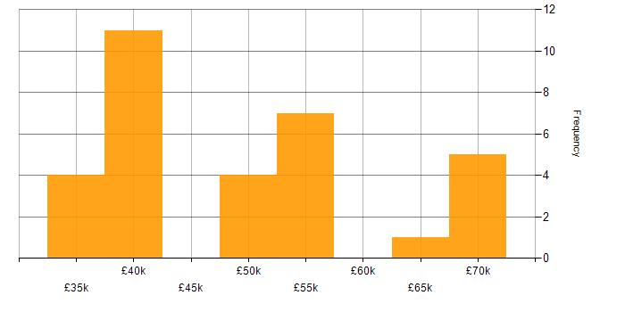 Salary histogram for QA in the North East