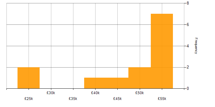 Salary histogram for Requirements Gathering in the North East