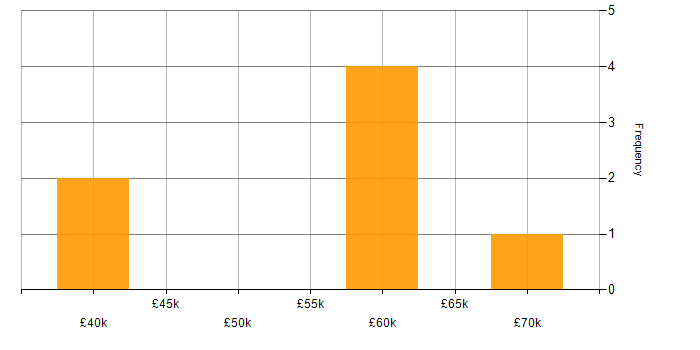Salary histogram for Resource Allocation in the North East