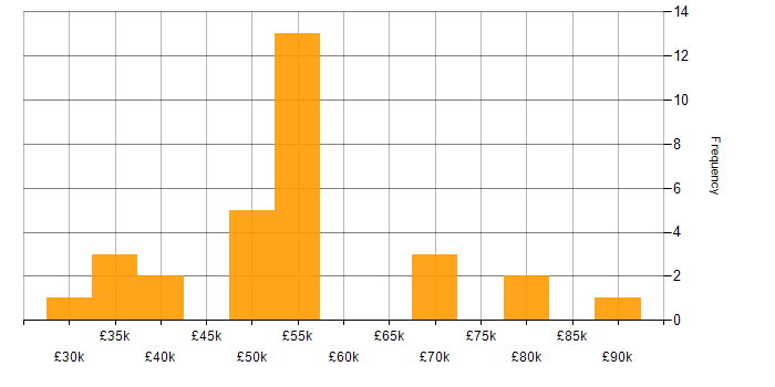 Salary histogram for Risk Management in the North East