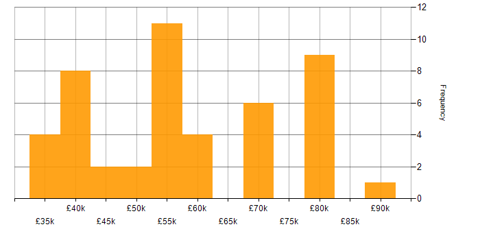 Salary histogram for SaaS in the North East