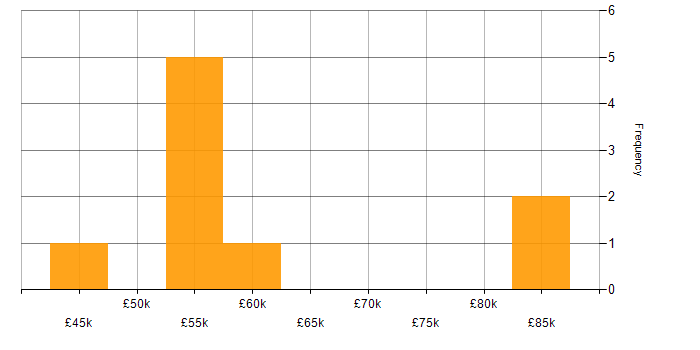 Salary histogram for Salesforce in the North East