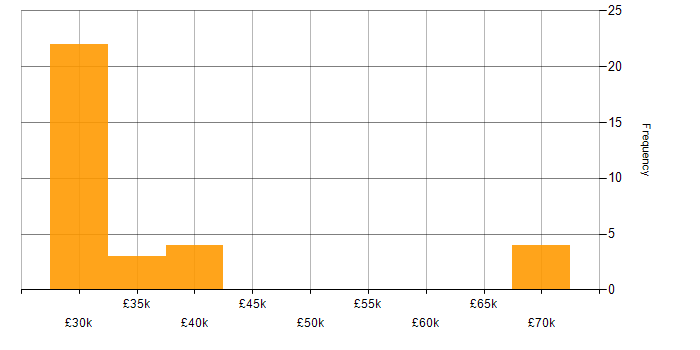 Salary histogram for SAN in the North East