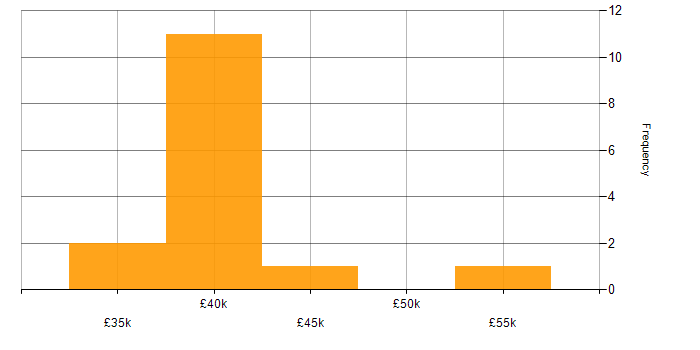 Salary histogram for Security Analyst in the North East