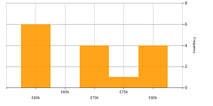 Salary histogram for Senior Architect in the North East