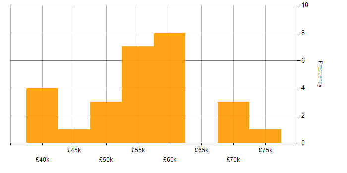 Salary histogram for Senior Manager in the North East