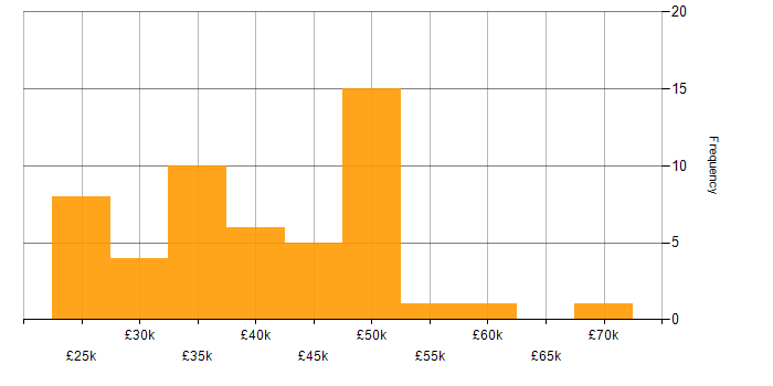 Salary histogram for SharePoint in the North East