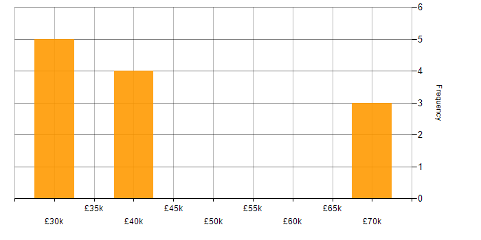 Salary histogram for Six Sigma in the North East
