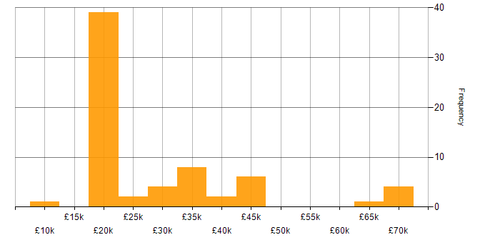 Salary histogram for SLA in the North East