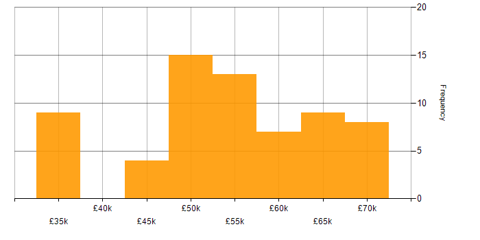 Salary histogram for Software Engineer in the North East