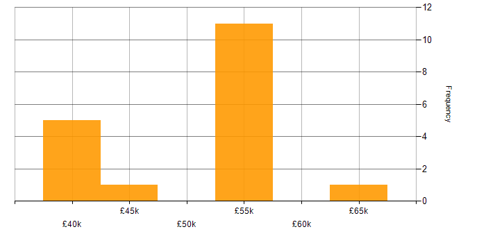 Salary histogram for Software Testing in the North East