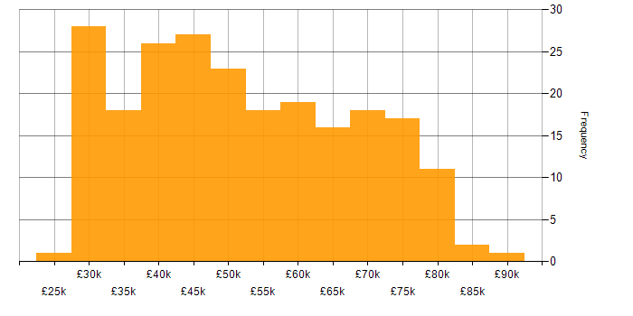 Salary histogram for SQL in the North East