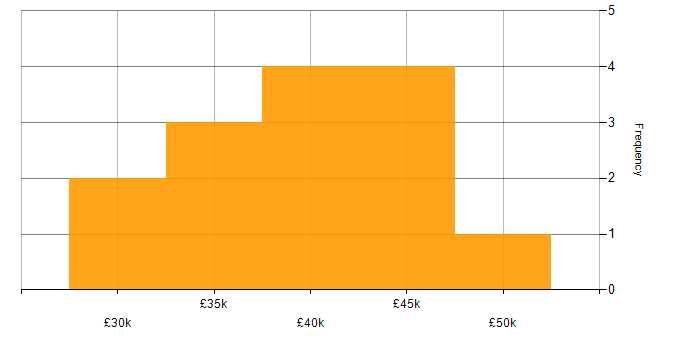 Salary histogram for SQL Server Integration Services in the North East