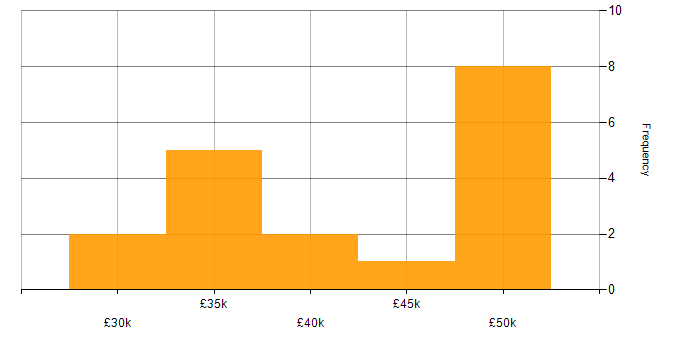 Salary histogram for Systems Administrator in the North East