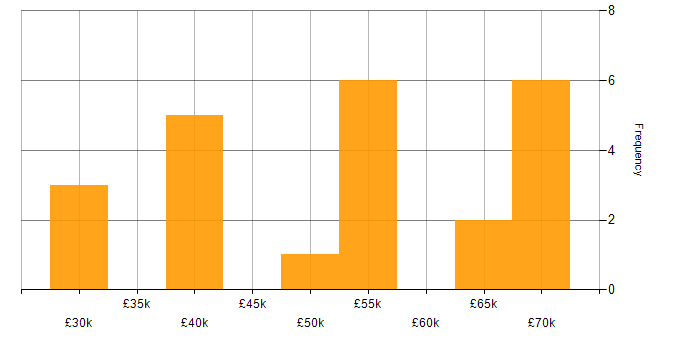 Salary histogram for T-SQL in the North East