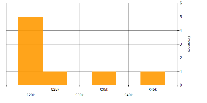 Salary histogram for TCP/IP in the North East