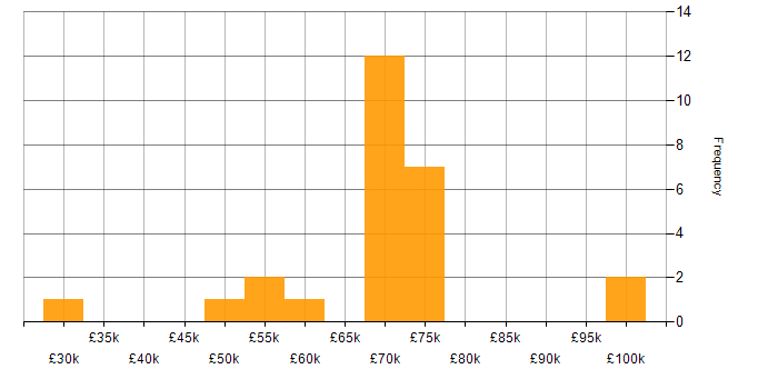 Salary histogram for Technical Leader in the North East