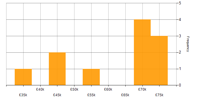 Salary histogram for Technology Strategy in the North East