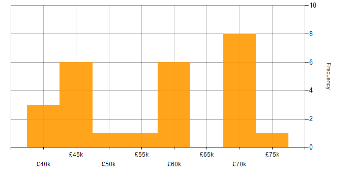 Salary histogram for TypeScript in the North East