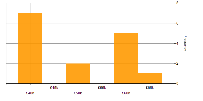 Salary histogram for Unix in the North East