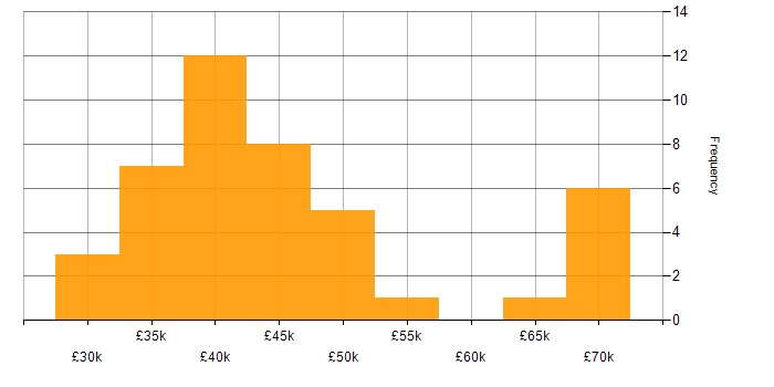 Salary histogram for User Experience in the North East