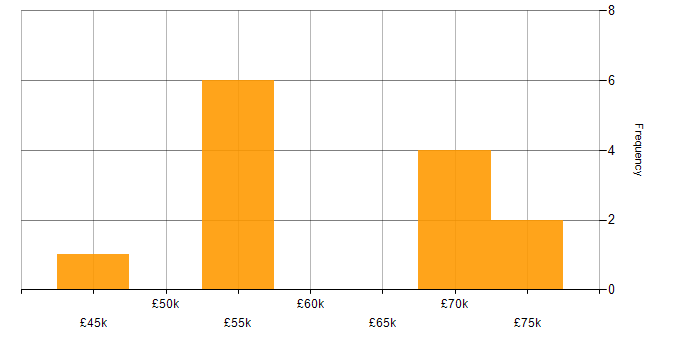 Salary histogram for User Stories in the North East