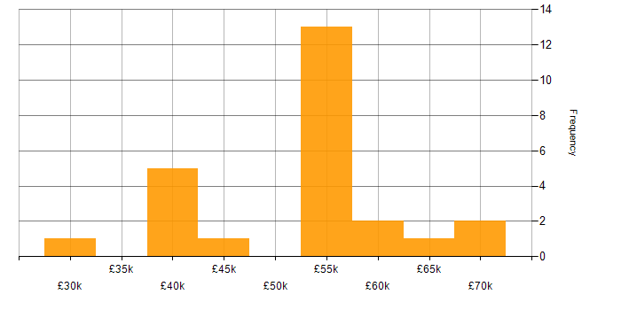 Salary histogram for User-Centered Design (UCD) in the North East
