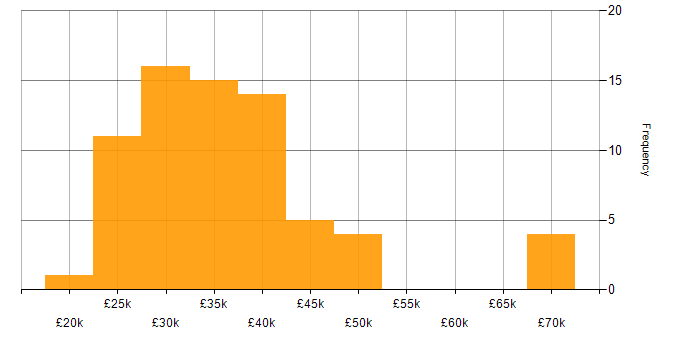 Salary histogram for VMware in the North East