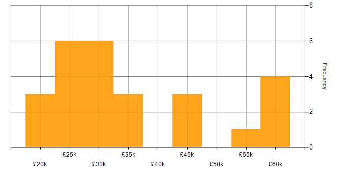 Salary histogram for VPN in the North East
