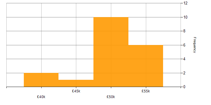 Salary histogram for Waterfall in the North East