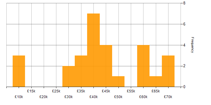 Salary histogram for Web Development in the North East