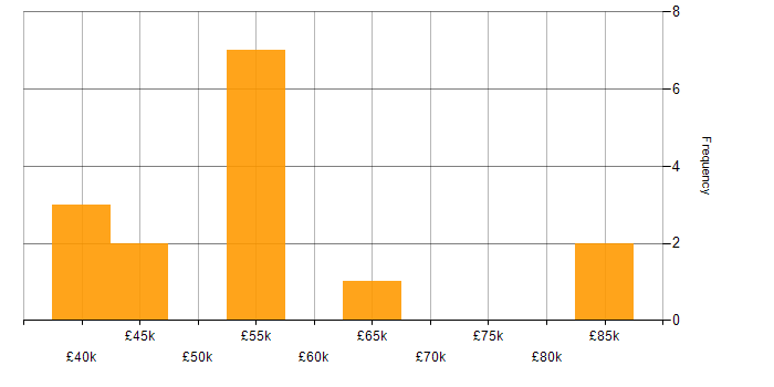 Salary histogram for Web Services in the North East