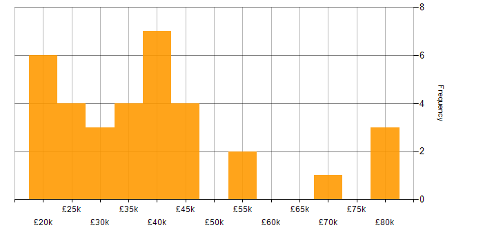 Salary histogram for Wi-Fi in the North East