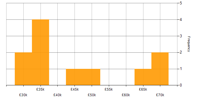 Salary histogram for Analytical Skills in North London