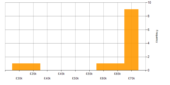 Salary histogram for Degree in North London