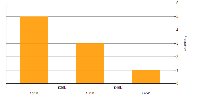 Salary histogram for IT Support in North London